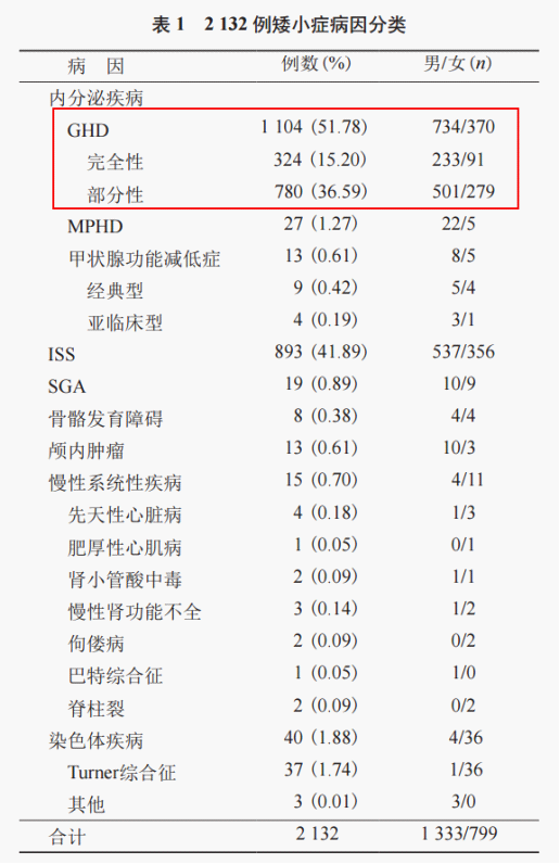 2132СY51.78%?yn)Lز㣨GHD: Growth Hormone Deficiency